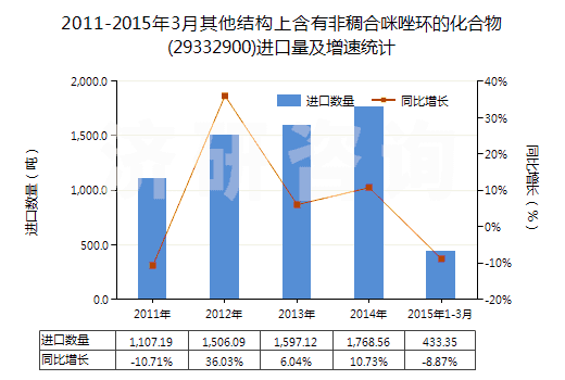 2011-2015年3月其他結構上含有非稠合咪唑環(huán)的化合物(29332900)進口量及增速統(tǒng)計 2011-2015年3月其他結構上含有非稠合咪唑環(huán)的化合物(29332900)進口量及增速統(tǒng)計
